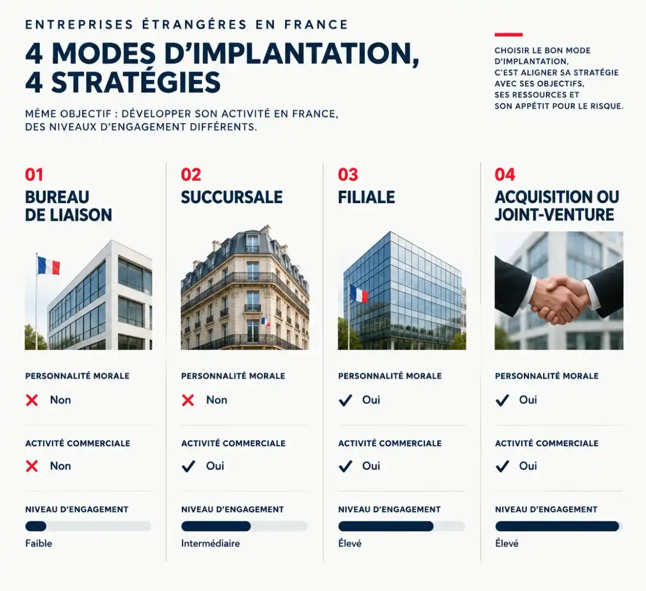 Comparatif visuel des modes d'implantation d'une entreprise en France : bureau de liaison, succursale, filiale et acquisition