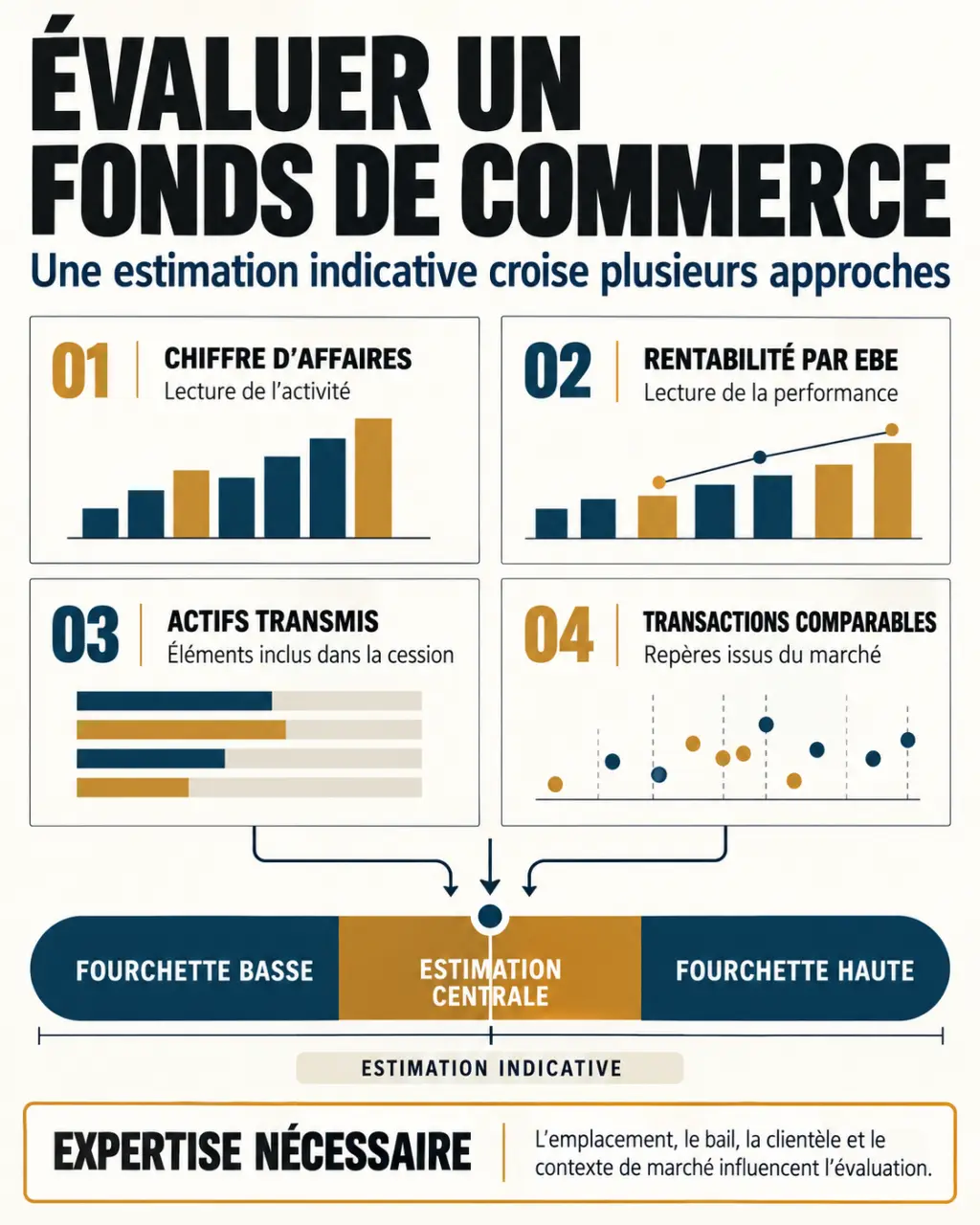Infographie sur un simulateur évaluation fonds de commerce et les méthodes de valorisation
