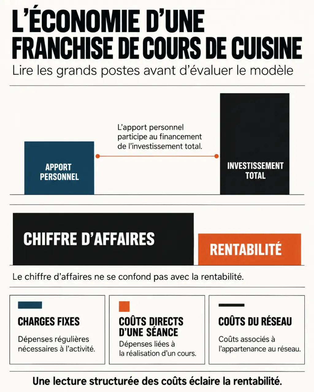 Infographie sur la franchise cours de cuisine, l’apport personnel, les charges et le seuil de rentabilité