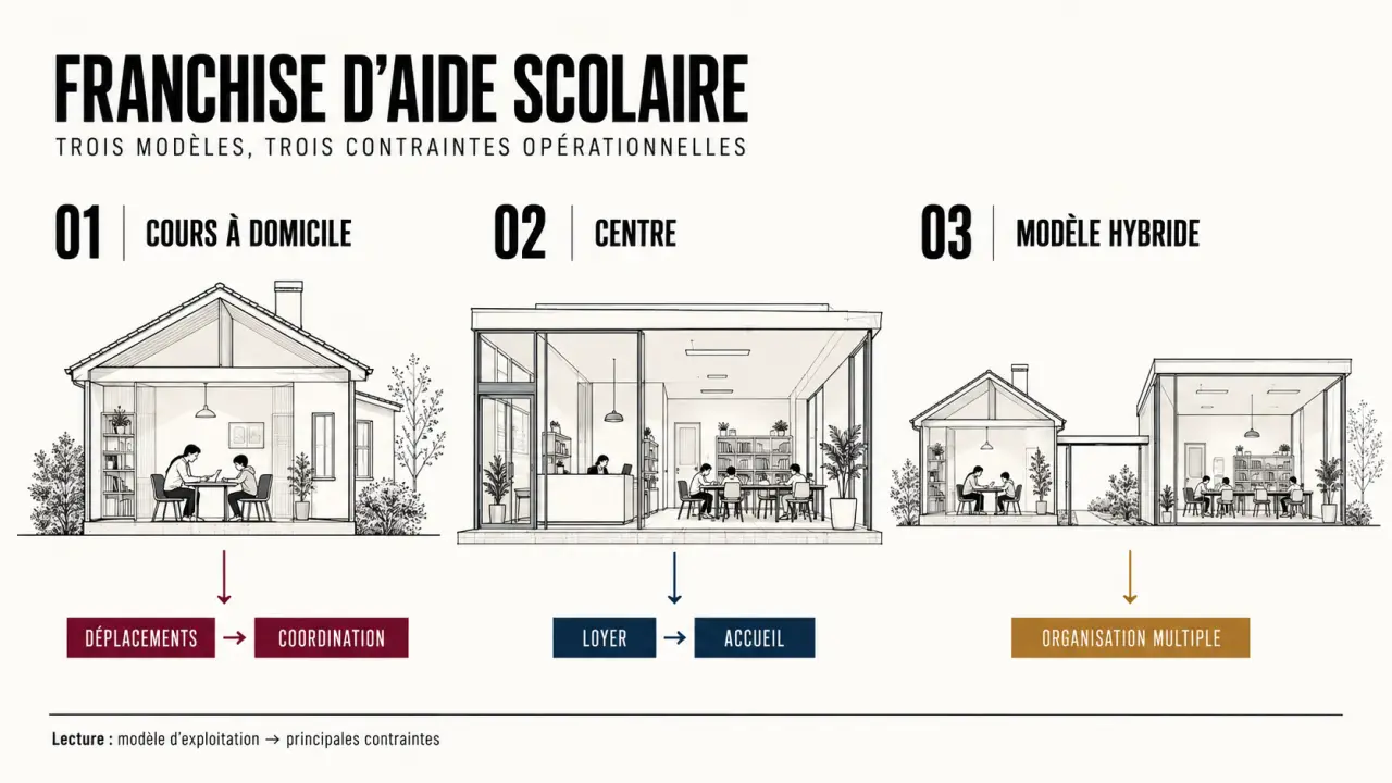 Franchise aide scolaire : comparaison visuelle des modèles à domicile, en centre et hybride