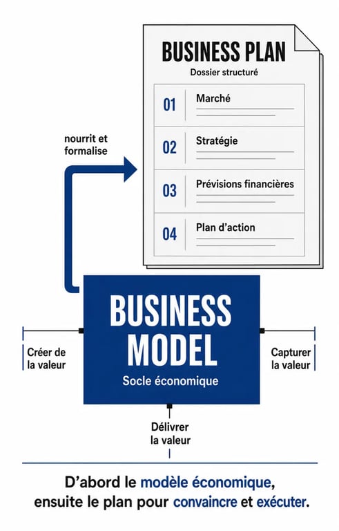 Infographie illustrant le lien entre business model et business plan pour la création d'entreprise